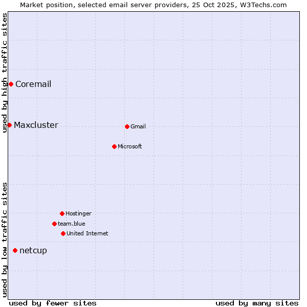 Market position of netcup vs. Coremail vs. Maxcluster