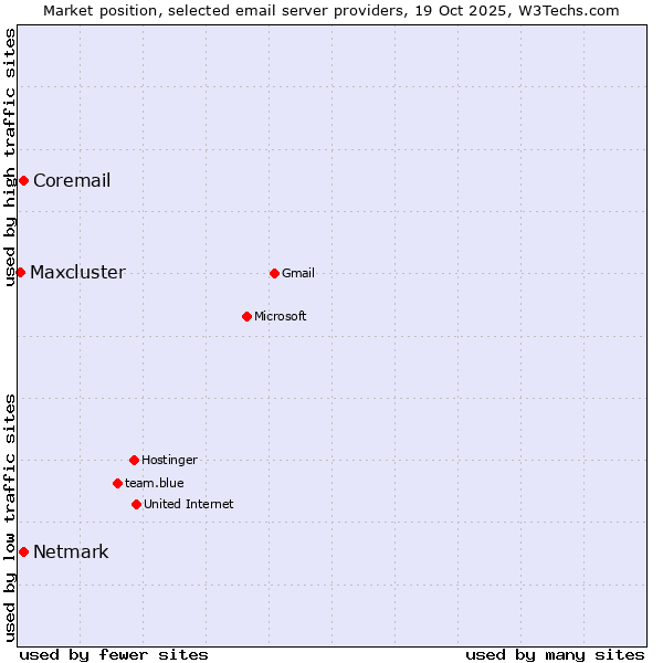 Market position of Coremail vs. Netmark vs. Maxcluster