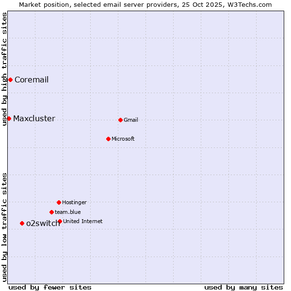 Market position of o2switch vs. Coremail vs. Maxcluster