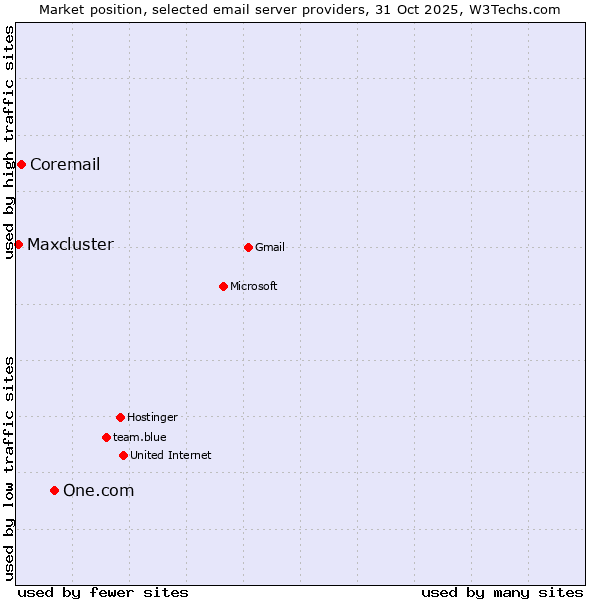 Market position of One.com vs. Coremail vs. Maxcluster