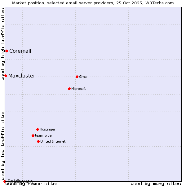 Market position of Coremail vs. Maxcluster vs. Raidboxes