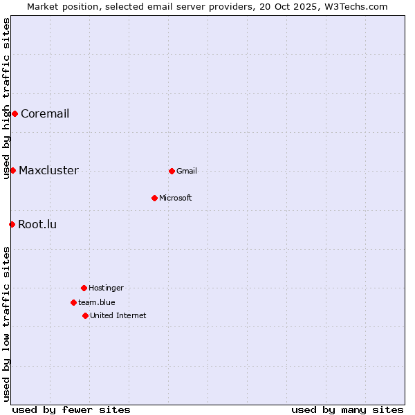 Market position of Coremail vs. Maxcluster vs. Root.lu