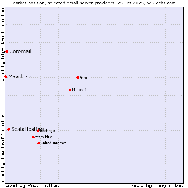 Market position of ScalaHosting vs. Coremail vs. Maxcluster