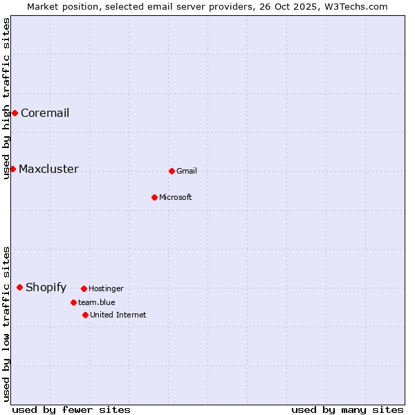 Market position of Shopify vs. Coremail vs. Maxcluster