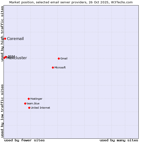 Market position of IBM vs. Coremail vs. Maxcluster