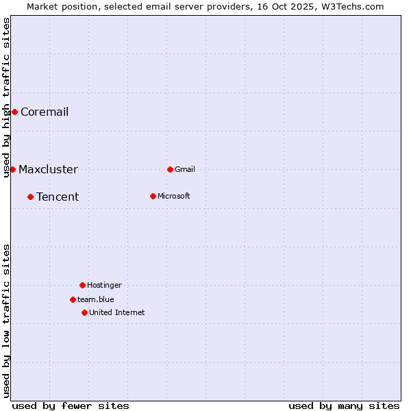 Market position of Tencent vs. Coremail vs. Maxcluster