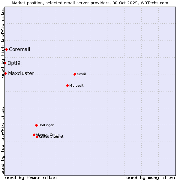 Market position of Coremail vs. Maxcluster vs. Opti9