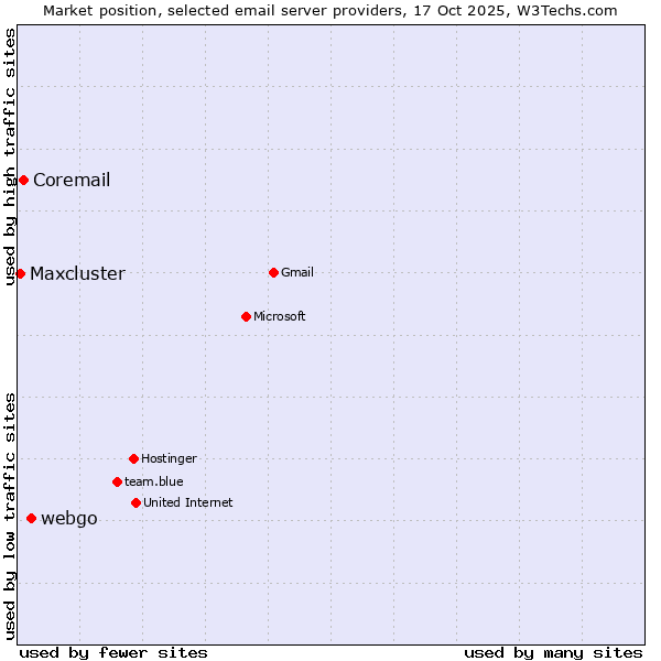 Market position of webgo vs. Coremail vs. Maxcluster