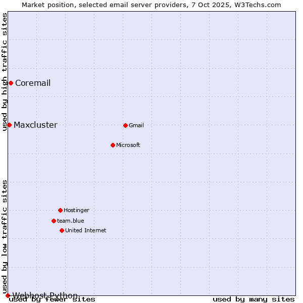 Market position of Coremail vs. Maxcluster vs. Webhost Python