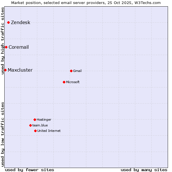 Market position of Zendesk vs. Coremail vs. Maxcluster