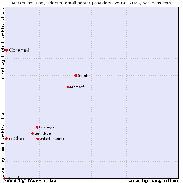 Market position of Coremail vs. mCloud vs. Raidboxes
