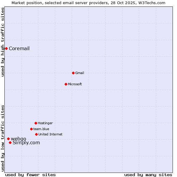 Market position of Simply.com vs. webgo vs. Coremail
