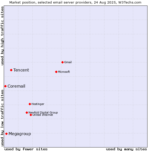 Market position of Tencent vs. Megagroup vs. Coremail