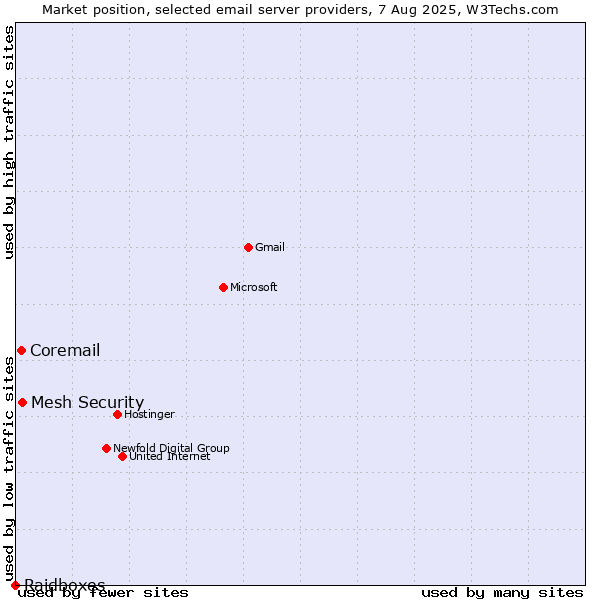 Market position of Mesh Security vs. Coremail vs. Raidboxes