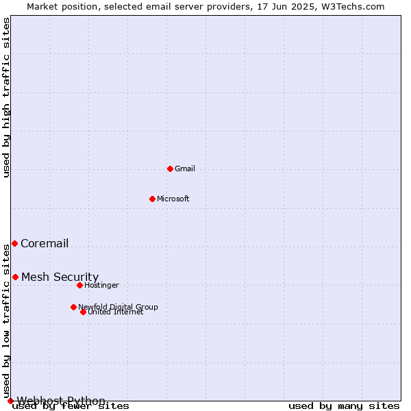 Market position of Mesh Security vs. Coremail vs. Webhost Python