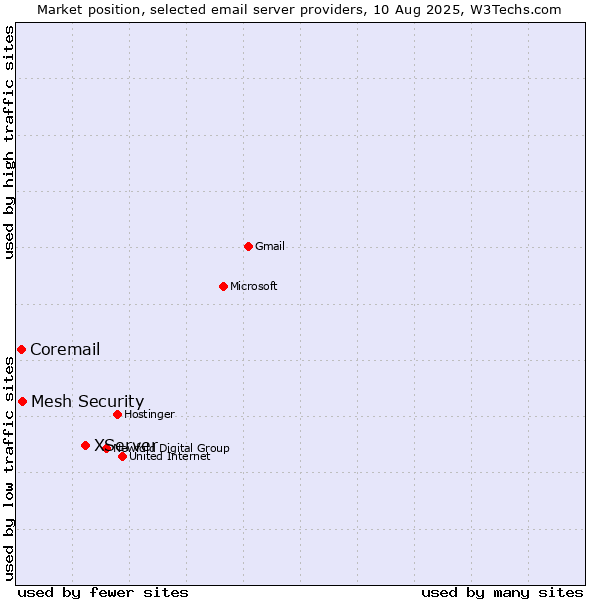 Market position of XServer vs. Mesh Security vs. Coremail