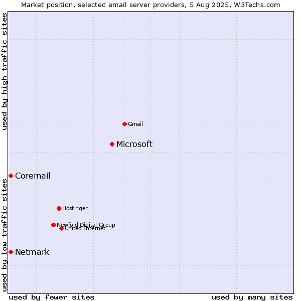 Market position of Microsoft vs. Netmark vs. Coremail