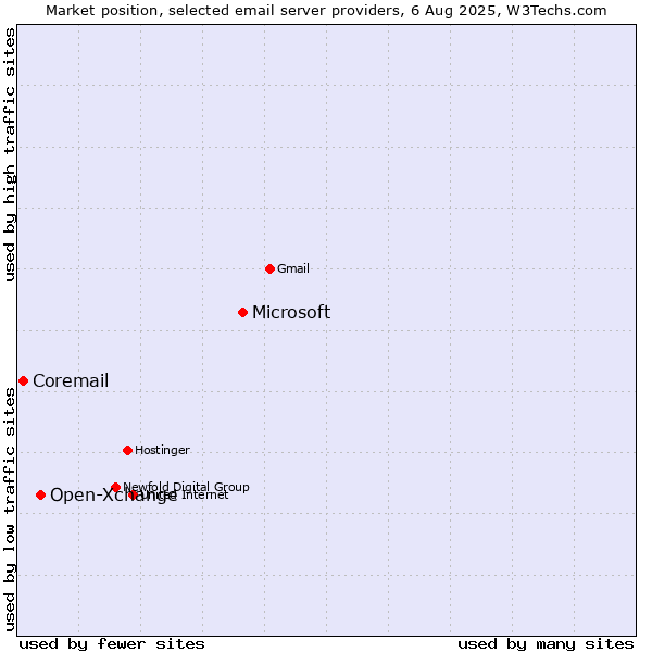 Market position of Microsoft vs. Open-Xchange vs. Coremail