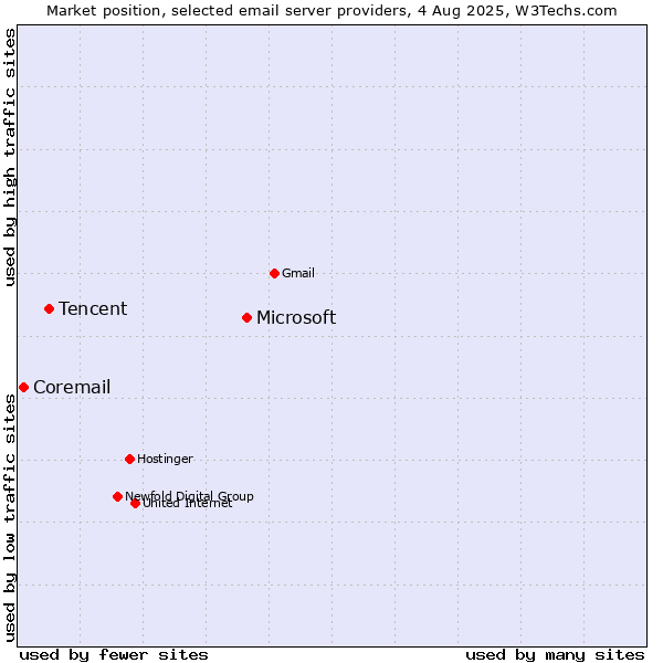 Market position of Microsoft vs. Tencent vs. Coremail