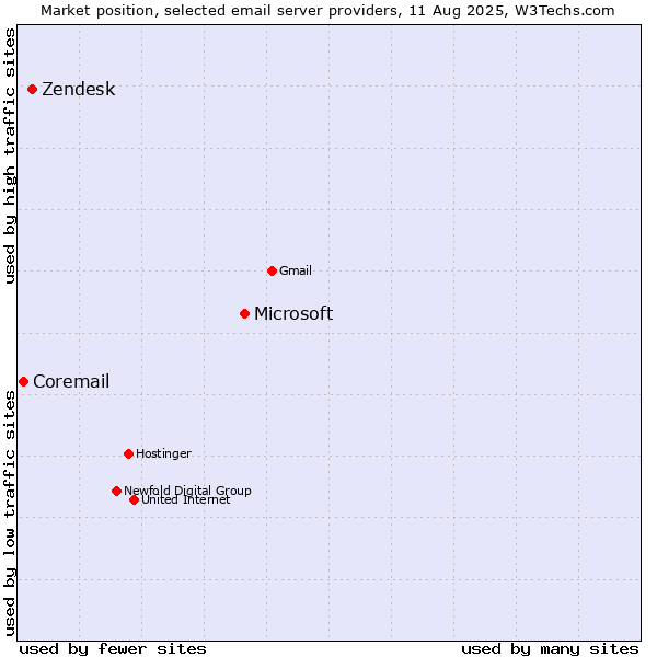 Market position of Microsoft vs. Zendesk vs. Coremail