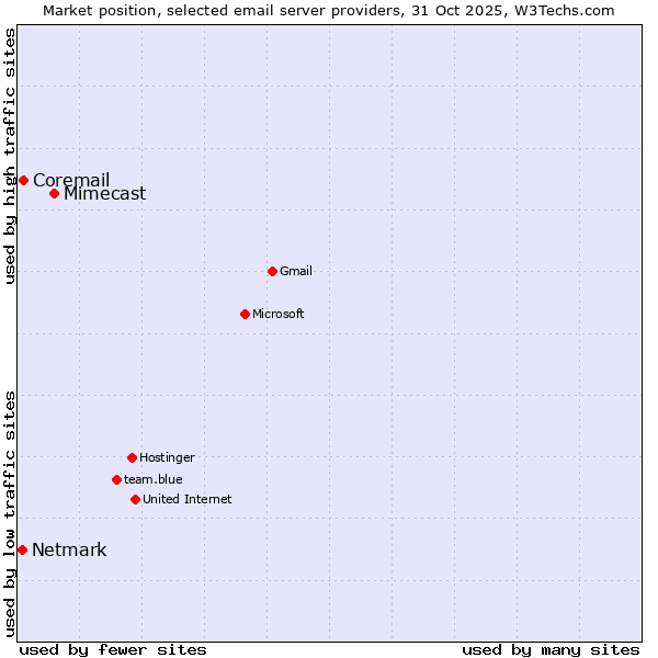 Market position of Mimecast vs. Coremail vs. Netmark