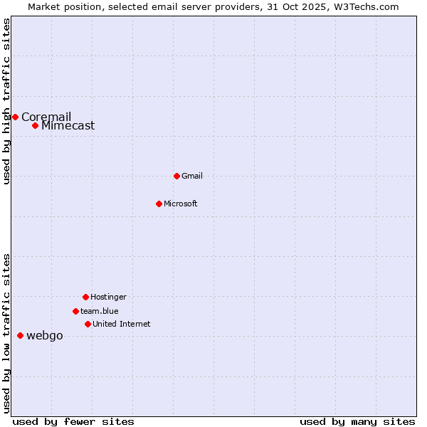 Market position of Mimecast vs. webgo vs. Coremail