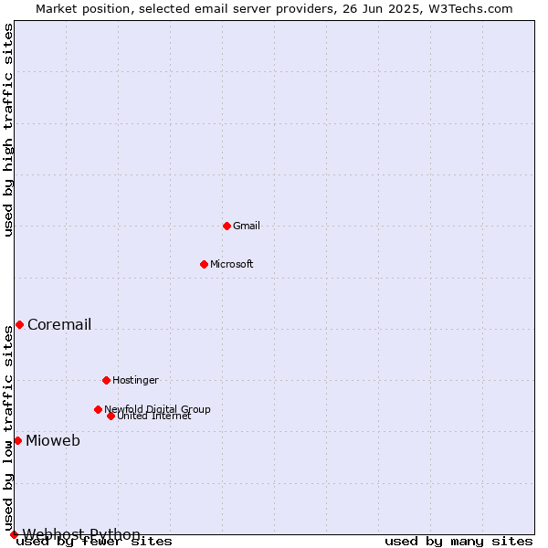 Market position of Coremail vs. Mioweb vs. Webhost Python