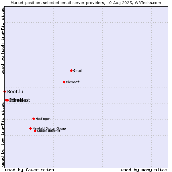 Market position of MiroHost vs. Coremail vs. Root.lu