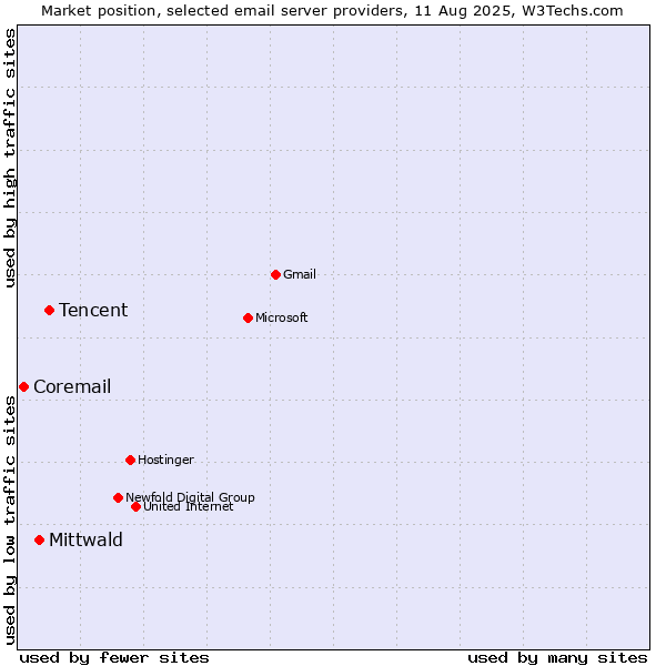 Market position of Tencent vs. Mittwald vs. Coremail