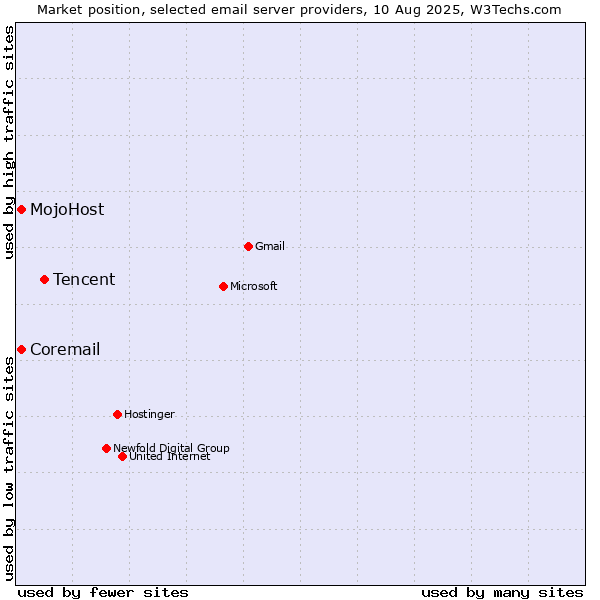 Market position of Tencent vs. MojoHost vs. Coremail