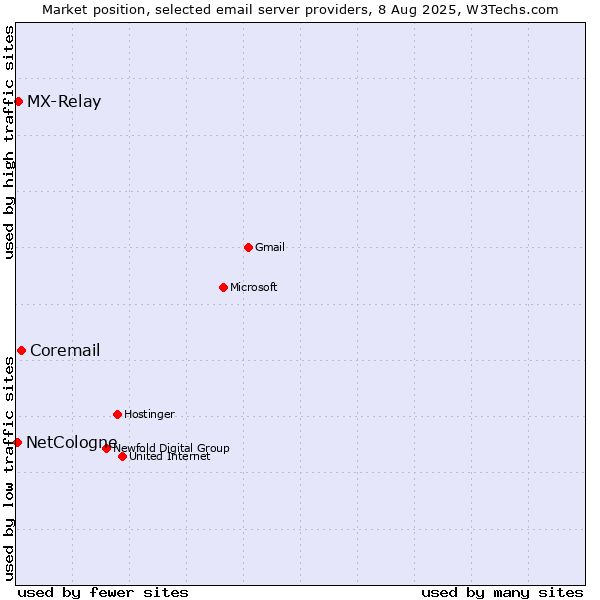 Market position of Coremail vs. MX-Relay vs. NetCologne