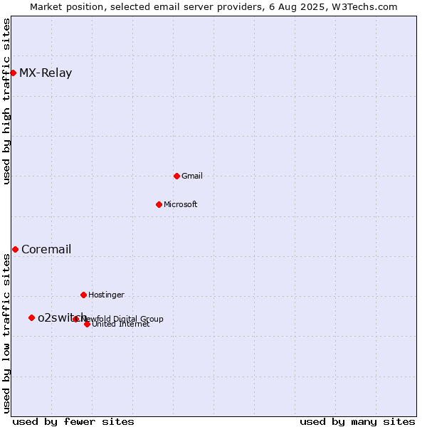 Market position of o2switch vs. Coremail vs. MX-Relay