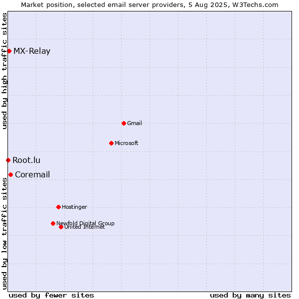 Market position of Coremail vs. MX-Relay vs. Root.lu
