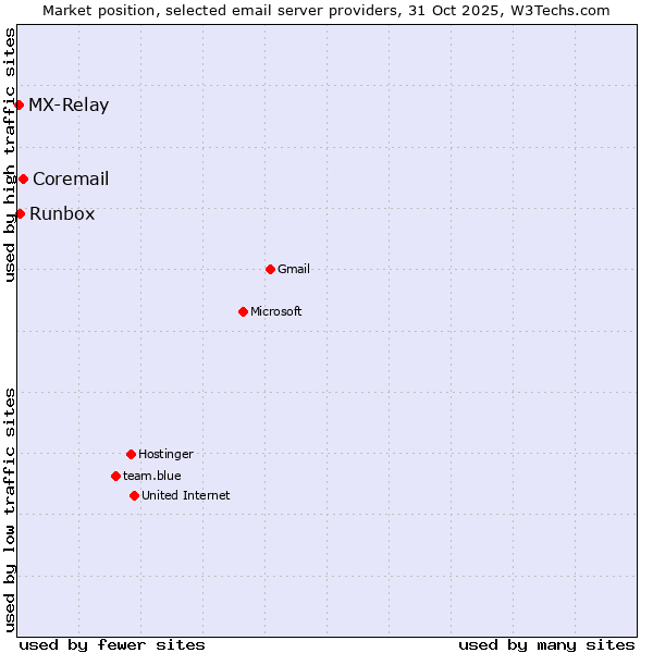 Market position of Coremail vs. Runbox vs. MX-Relay
