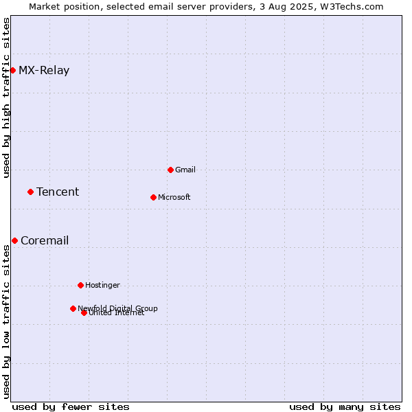 Market position of Tencent vs. Coremail vs. MX-Relay