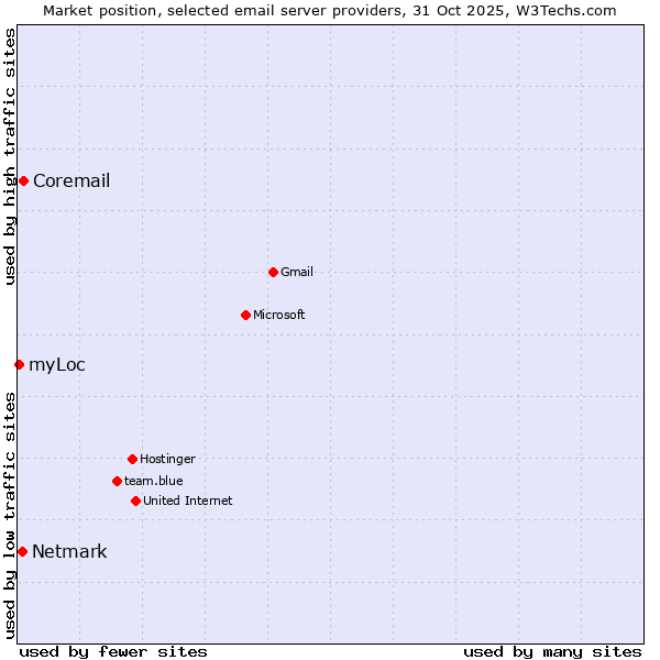 Market position of Coremail vs. Netmark vs. myLoc