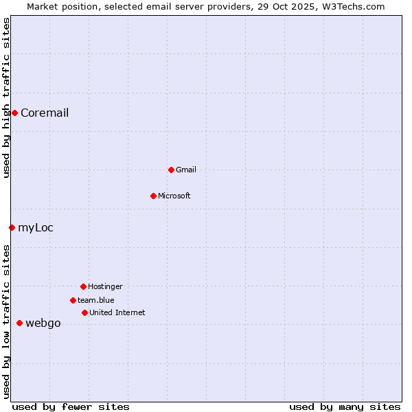 Market position of webgo vs. Coremail vs. myLoc