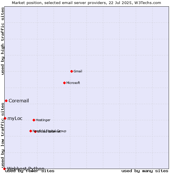 Market position of Coremail vs. myLoc vs. Webhost Python