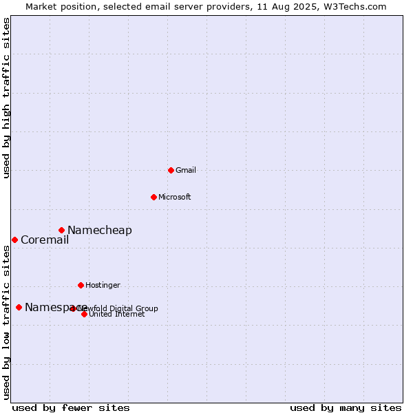 Market position of Namecheap vs. Namespace vs. Coremail