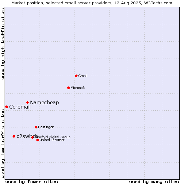 Market position of Namecheap vs. o2switch vs. Coremail