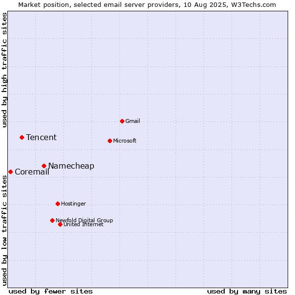 Market position of Namecheap vs. Tencent vs. Coremail