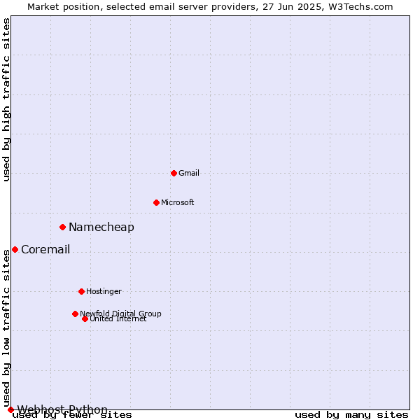 Market position of Namecheap vs. Coremail vs. Webhost Python