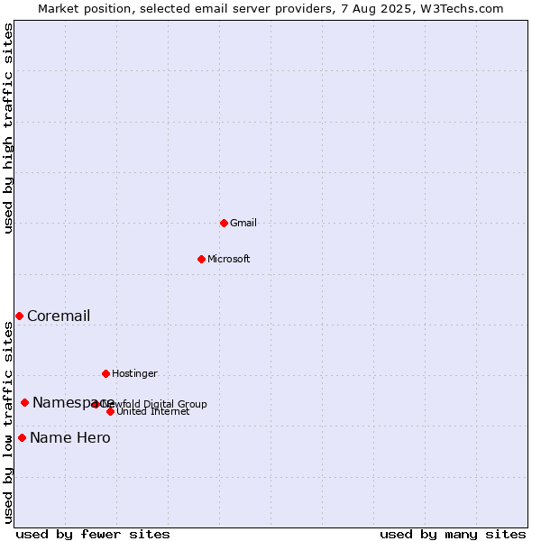 Market position of Namespace vs. Name Hero vs. Coremail