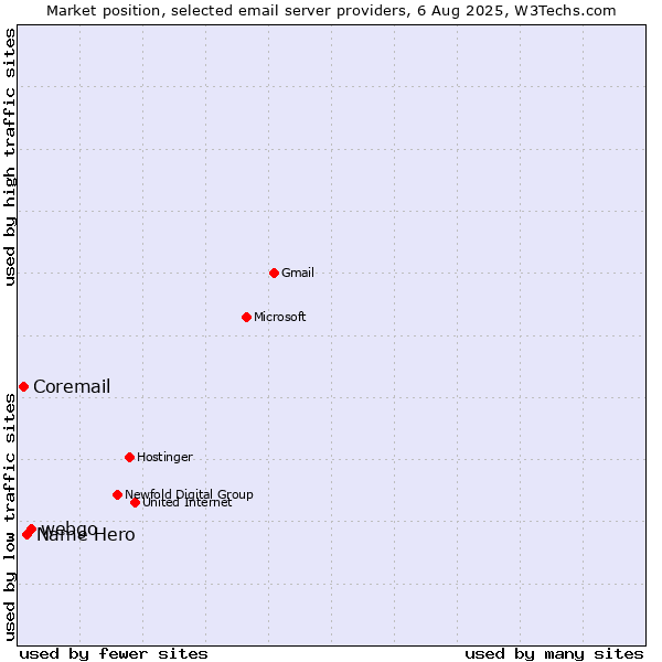 Market position of webgo vs. Name Hero vs. Coremail