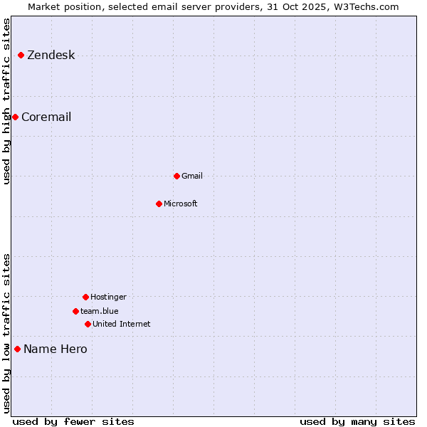 Market position of Zendesk vs. Name Hero vs. Coremail