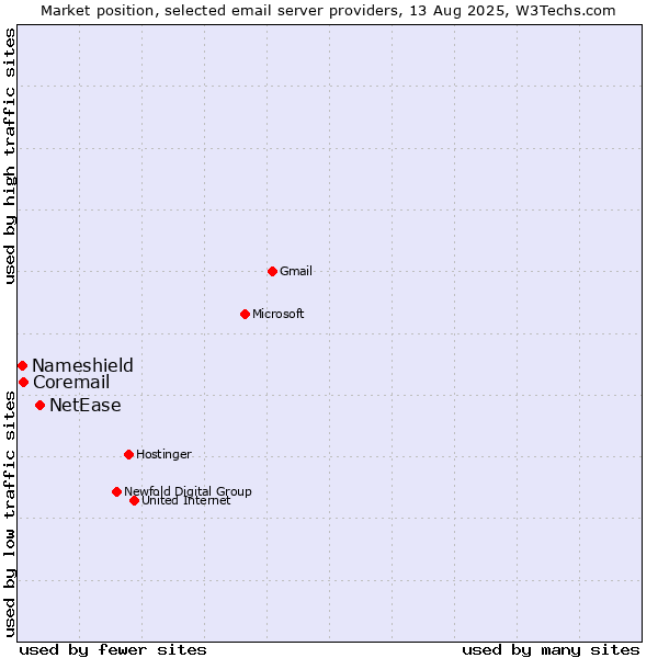 Market position of NetEase vs. Coremail vs. Nameshield