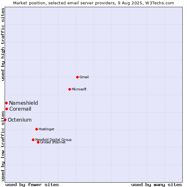 Market position of Coremail vs. Nameshield vs. Octenium