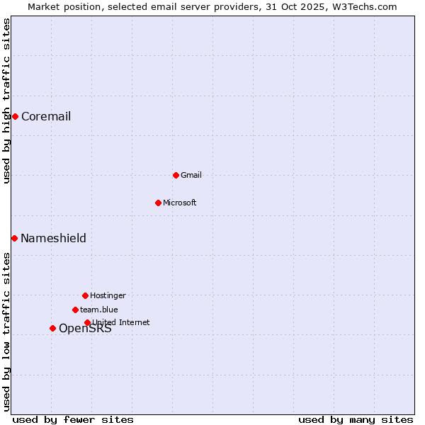 Market position of OpenSRS vs. Coremail vs. Nameshield