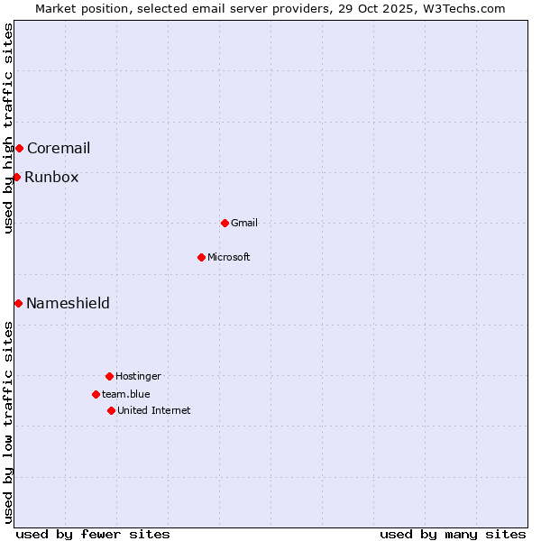 Market position of Coremail vs. Nameshield vs. Runbox