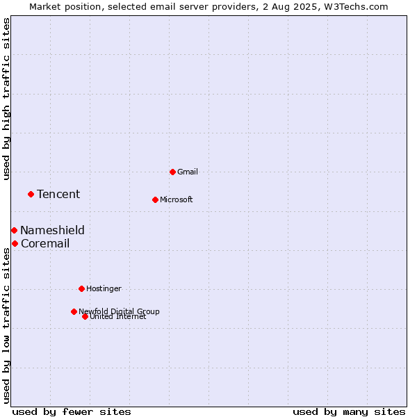 Market position of Tencent vs. Coremail vs. Nameshield